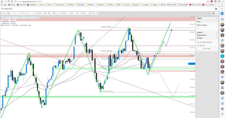 JFD Devisenradar: Gold nach dem gestrigen Flashcrash