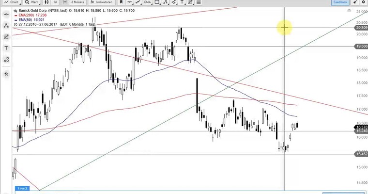 US Aktien im Fokus: BARRICK GOLD, WHEATON PRECIOUS METALS