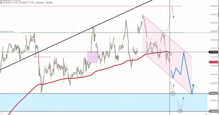 Daily DAX Video: Unter 12740 ist der DAX im Abwärtsmodus!