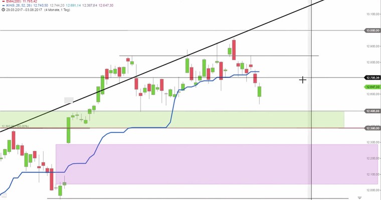 Daily DAX Video - Showdown bei DAX 12740!