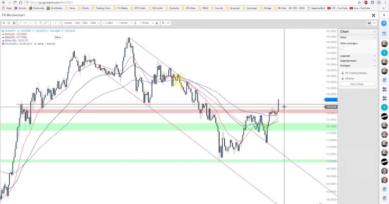 JFD Devisenradar: EUR/USD, EUR/JPY und der US-Dollarindex im Fokus