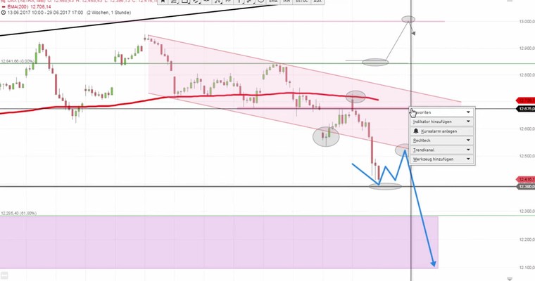 Daily DAX Video: Sommerziel lokalisiert! Es lautet...