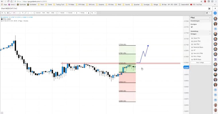 JFD Devisenradar: Exotisch in den Freitag mit NZD/CHF = LONG