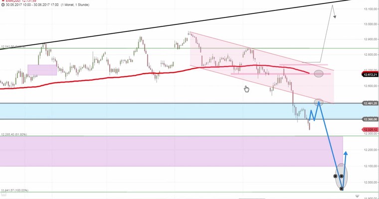 Daily DAX Video: Verkaufssignale! Zwischenrallies aber erlaubt!