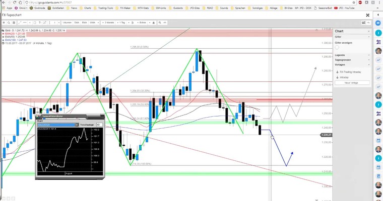 JFD Devisenradar: Gold mit FAKE (Verkaufssignal) zum Wochenstart?!