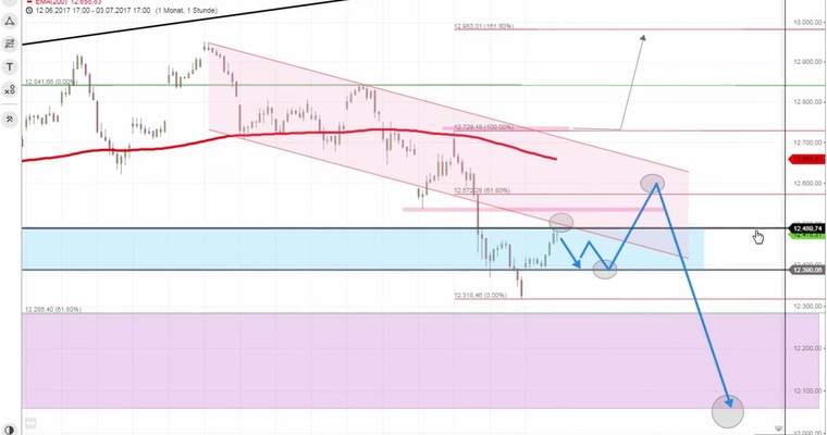 Daily DAX Video: Zwischenanstieg im Abwärtstrend!