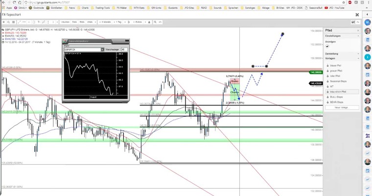 JFD Devisenradar: EUR/USD zieht sich zurück und GBP/JPY mit Short-Pattern