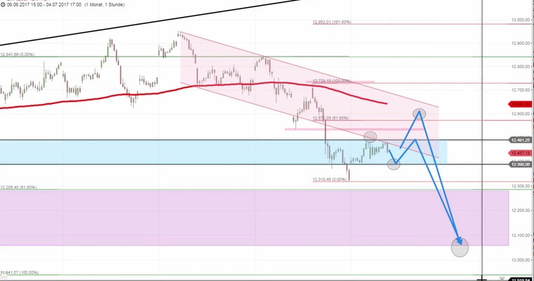 Daily DAX Video: Nur der VDAX kann neue DAX Sommertiefs verhindern!