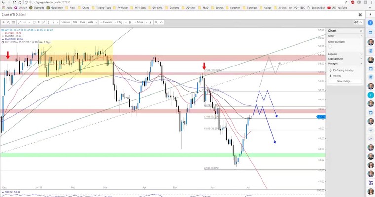 JFD Devisenradar: WTI-Öl nähert sich Widerstand – USD/CAD im freien Fall