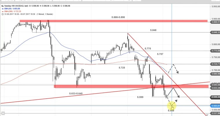 US Ausblick: Dow Jones hui, Nasdaq 100 pfui