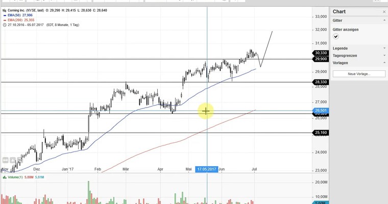 US Aktien im Fokus: SKYWORKS, CORNING, IROBOT, PRICELINE