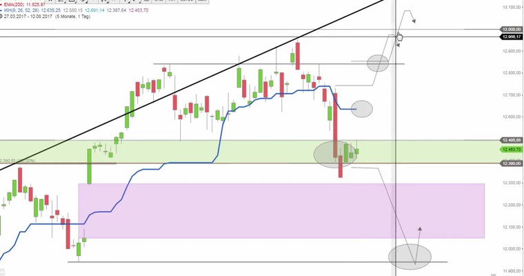 Daily DAX Video: 12495 und 12635 und 12390 entscheiden!