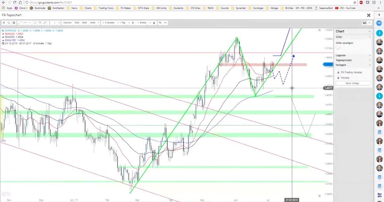 JFD Devisenradar: EUR/USD und EUR/AUD bleiben spannend