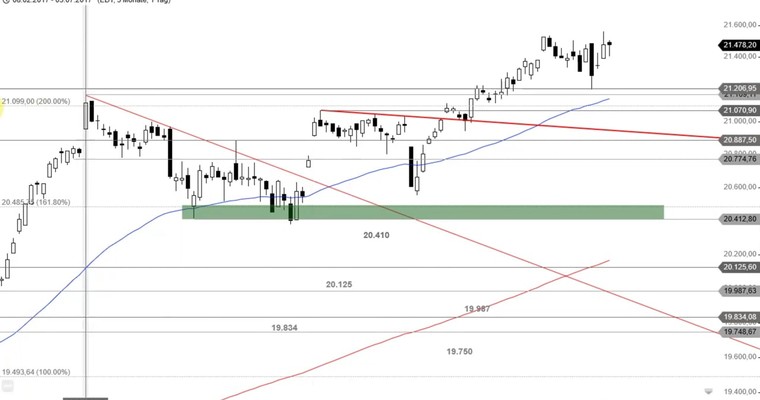 US Ausblick: Nasdaq 100 weiter im Abwärtstrend