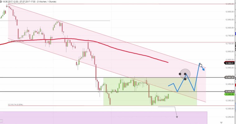 Daily DAX Video: Vorbörse 12450 lässt folgende Schlüsse zu...