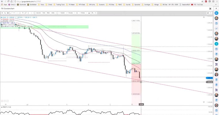 JFD Devisenradar: Gold bleibt schwach oder rettet der Intraday-Kanal?