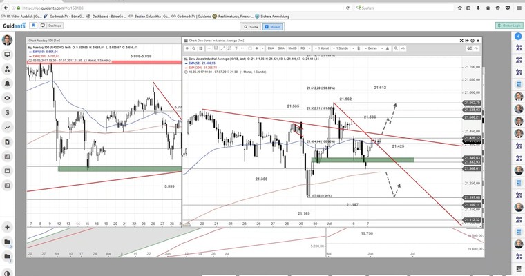 US Ausblick: Der Dow Jones versucht sich am Buytrigger