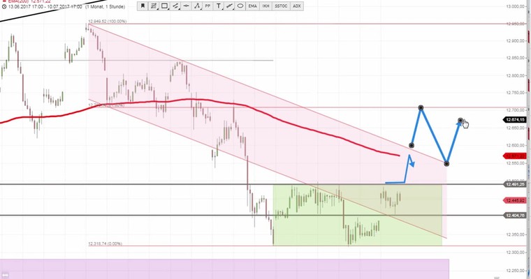 Daily DAX Video: Auf 12490/12525 achten!
