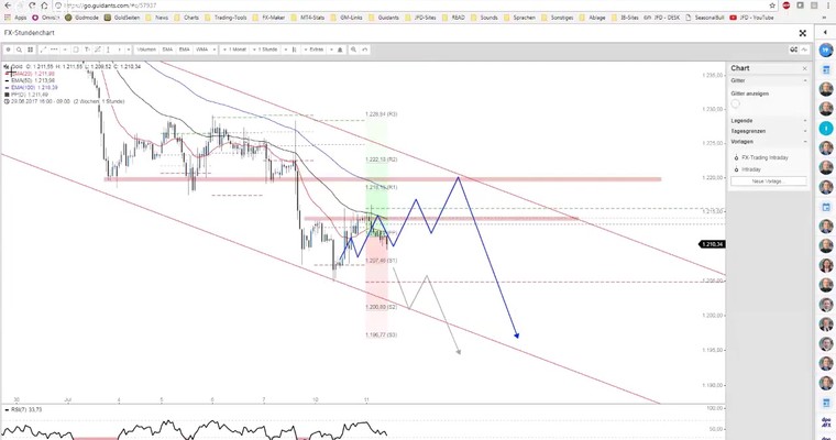 JFD Devisenradar: Bitcoin an wichtigem Level und Gold (Intraday) im Plan