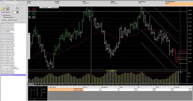 JFD Devisenradar: EUR/USD und Gold (alle guten Dinge sind drei) zum Mittwoch