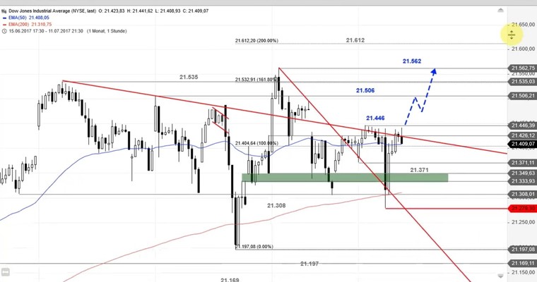 US Ausblick: Was für ein Reversal!