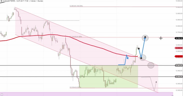 Daily DAX Video: 1. großes Wochenziel der Oberseite erreicht!