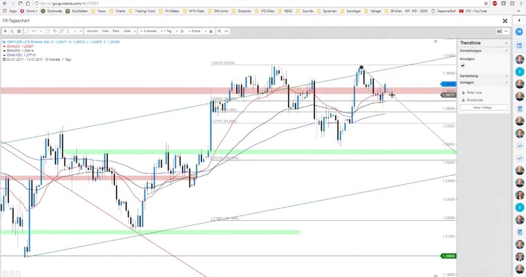 JFD Devisenradar: EUR/USD und GBP/USD vor saisonal bullischer Phase