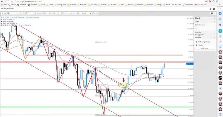 JFD Devisenradar: Der Aussie außer Rand und Band (AUD/USD und AUD/JPY)