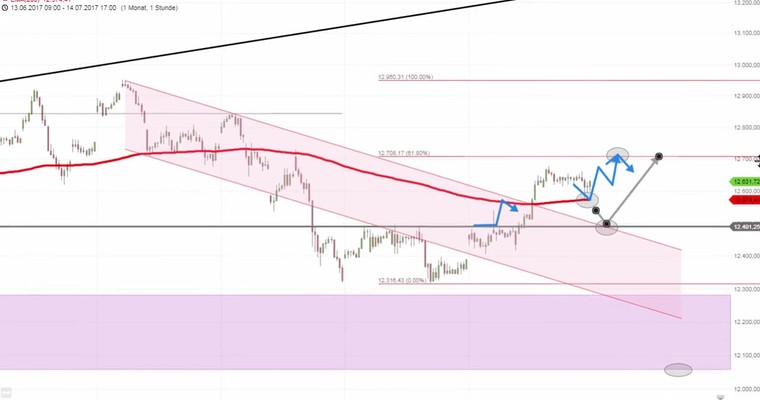 Daily DAX Video: Meine DAX Tagesroute in Bild und Ton...