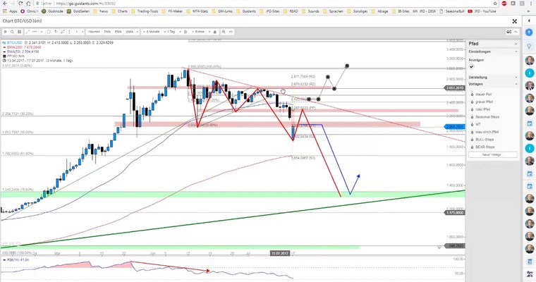 JFD Devisenradar: Gold und Bitcoin bieten technisch interessante Lage