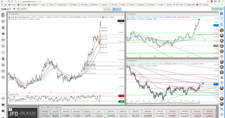 JFD Devisenradar: US-Dollar im Sinkflug – EUR/USD und AUD/USD jubeln