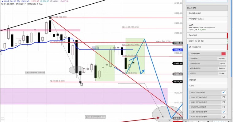 Daily DAX Video: "BULL HARAMI" Signal im XDAX!