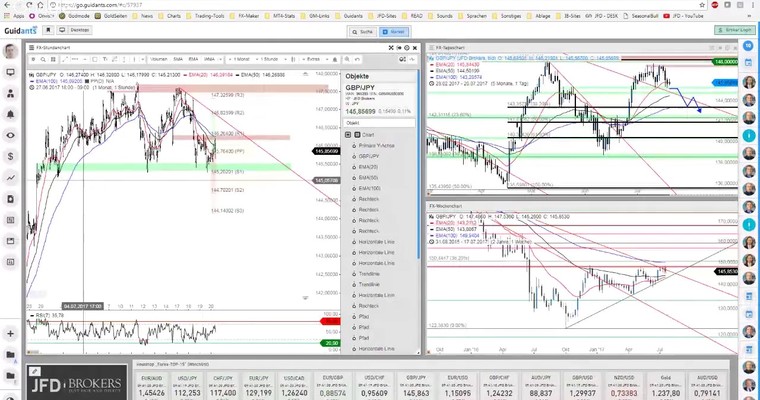 JFD Devisenradar: WTI-ÖL und GBP/JPY mit lohnenden Setups