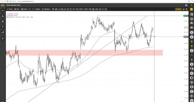 US Aktien im Fokus: SKYWORKS SOLUTION, ABBVIE, DANAHER