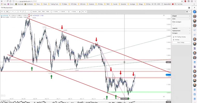 JFD Devisenradar: EUR/USD – Es ist soweit