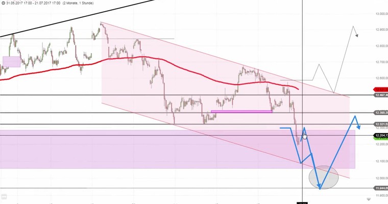 Daily DAX Video: Es gibt mehrere untere Ziele!