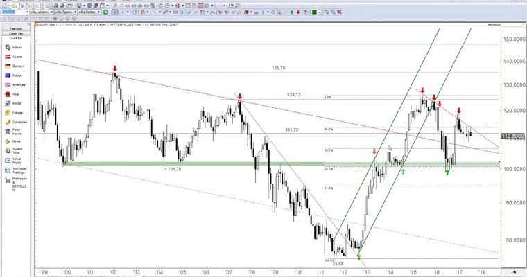 JFD Devisenradar: USD/JPY und der Fahrplan gen Süden