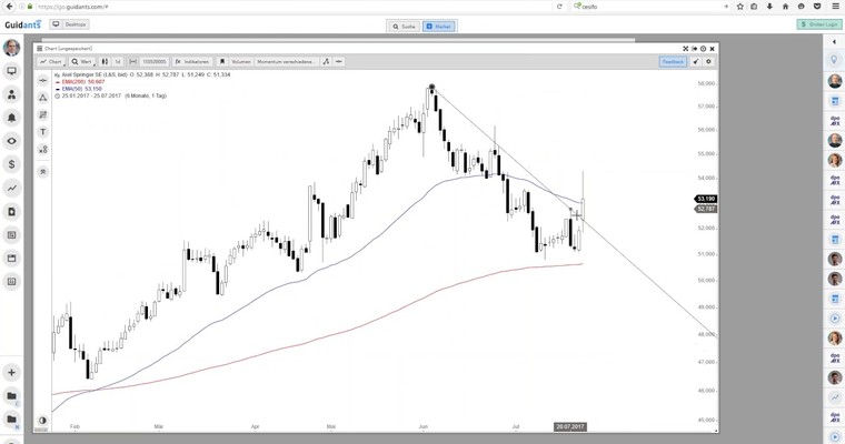 DAX, Autobauer, EUR/USD - Es wird spannend!