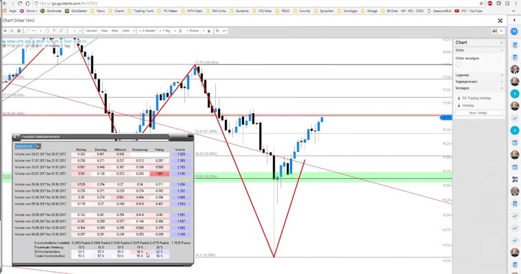 JFD Devisenradar: Silber an entscheidender Marke und Intraday-Tendenz