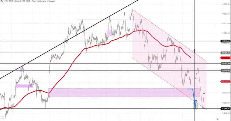 Daily DAX Video: DOW huih, DAX Pfui!