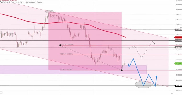 Daily DAX Video: Monatsschluss! Folgende Chart-Rahmendaten...