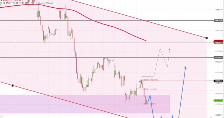 Daily DAX Video: Unter 12215 weitere Abwärtsrisiken!