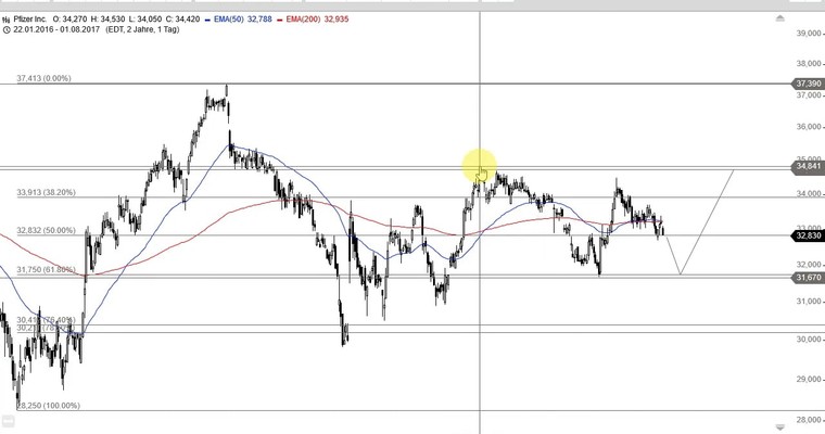 US Aktien im Fokus: GILEAD, SEAGATE, PFIZER