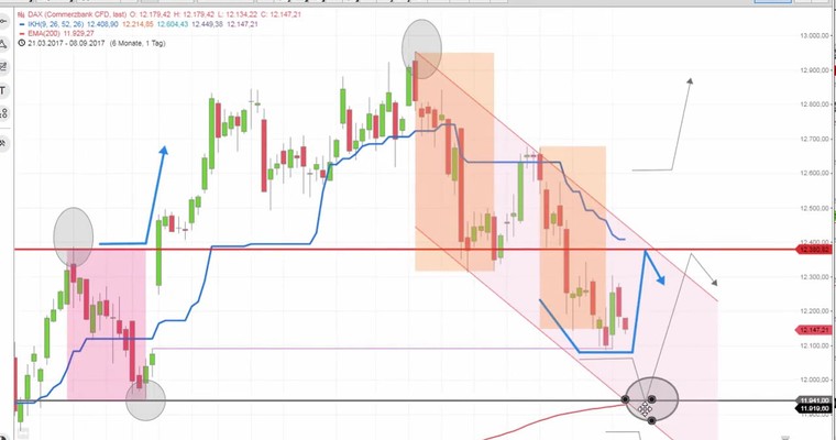 Daily DAX Video: DAX Action-Donnerstag! Trendtag!