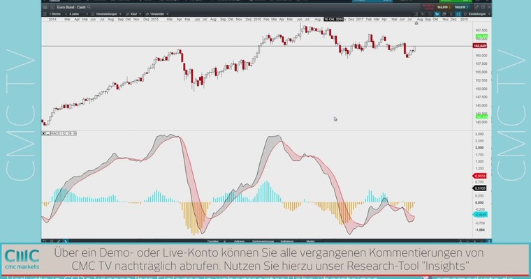 Ist Donald Trump Dollar-bullisch? Ausblick DAX bis Jahresende