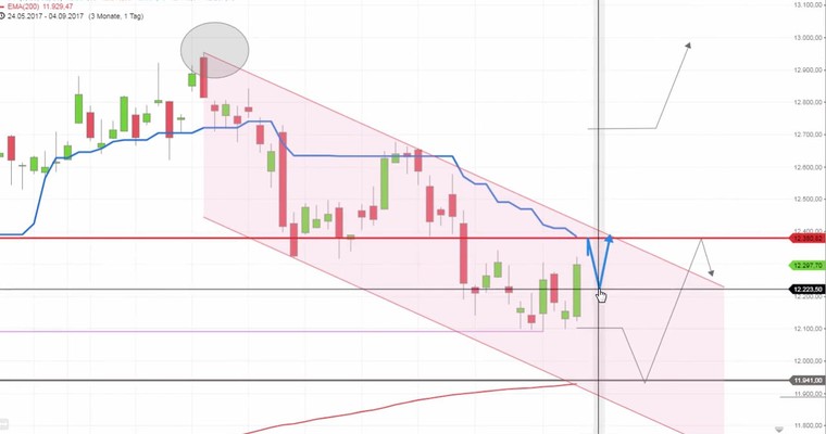 Daily DAX Video: Wahrscheinliche Tagesspanne 12340 zu 12215!