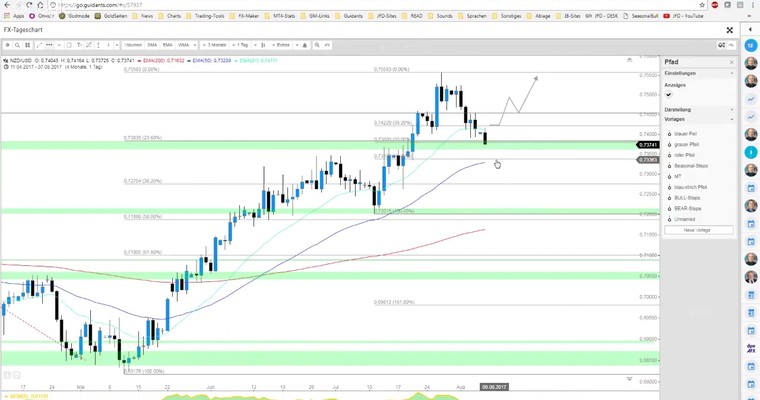 JFD Devisenradar: NZD/USD – Chance zum Wiedereinstieg?