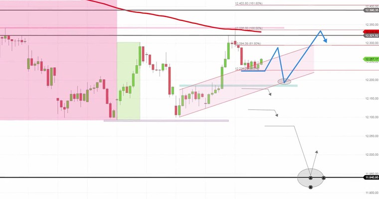 Daily DAX Video: Wichtige Eckpunkte des Tages...