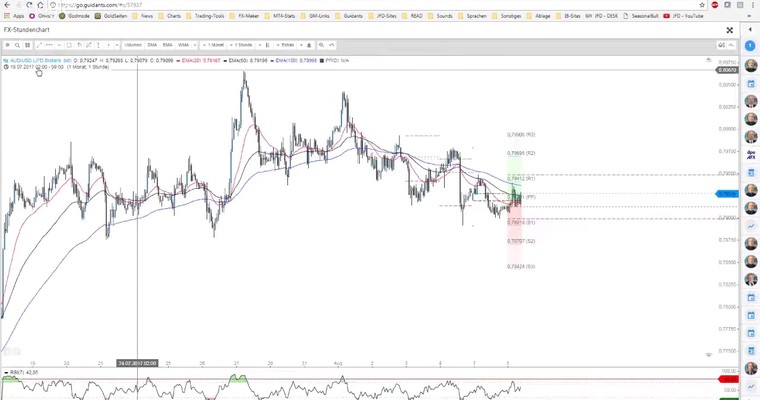 JFD Devisenradar: AUD/USD – Ab wann interessant? + Intraday-Setup!