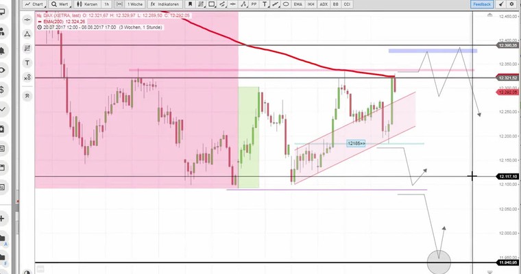 Daily DAX Video: Abermals 12185 im Fokus!